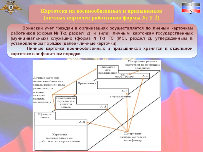 Воинский учет сотрудников. Картотека личных карточек формы т-2 военнообязанных. Картотека личных карточек т-2 граждан пребывающих в запасе. Картотека карточек т-2 воинский учет. Картотека военнообязанных в организации.