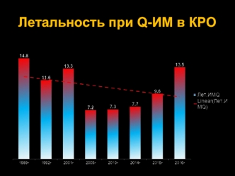 Летальность при Q-ИМ в КРО