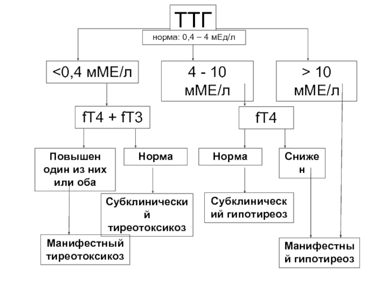 Ттг понижен т4 в норме. Химическая структура ТТГ. ТТГ(0,3-4,0). ТТГ) 2.622. ТТГ 21.23.