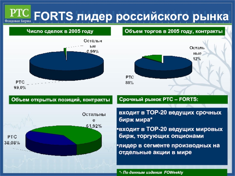 Срочный рынок. Рынок России сейчас. Статистика срочного рынка в России. Операторы рынка срочных контрактов. История срочного рынка в России.