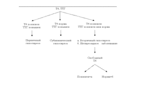 Больные гипотиреозом. Распределение