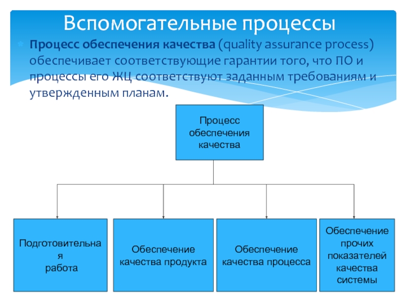 Качество процесса обеспечивает. Вспомогательные процессы ЖЦ по. Процесс обеспечения качества. Вспомогательные процессы ЖЦ ПП. Процессы для обеспечения качества схема.