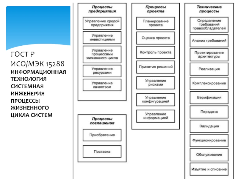 Процессы жизненного цикла. ИСО/МЭК 15288 