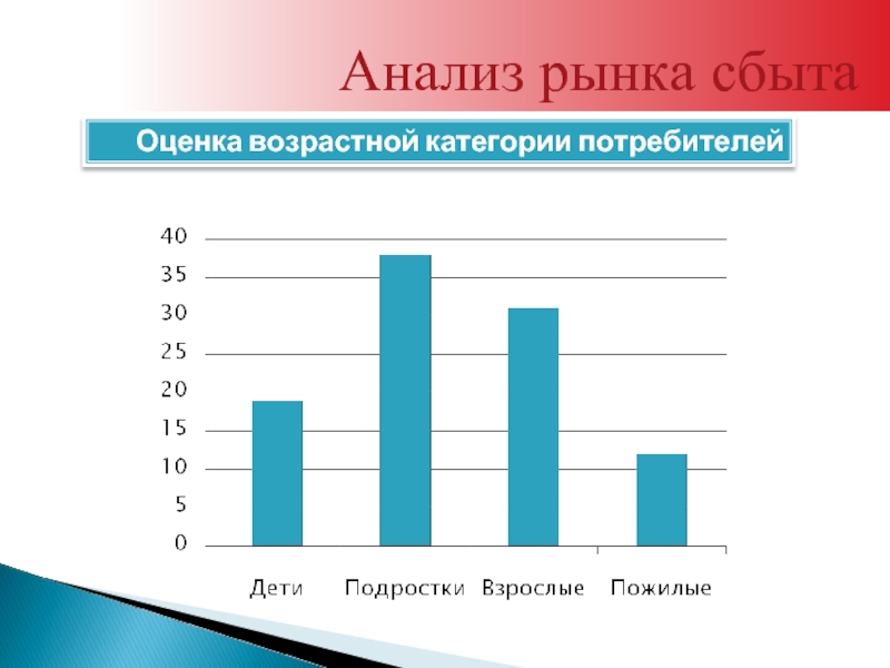 Анализ рынка сбыта бизнес план