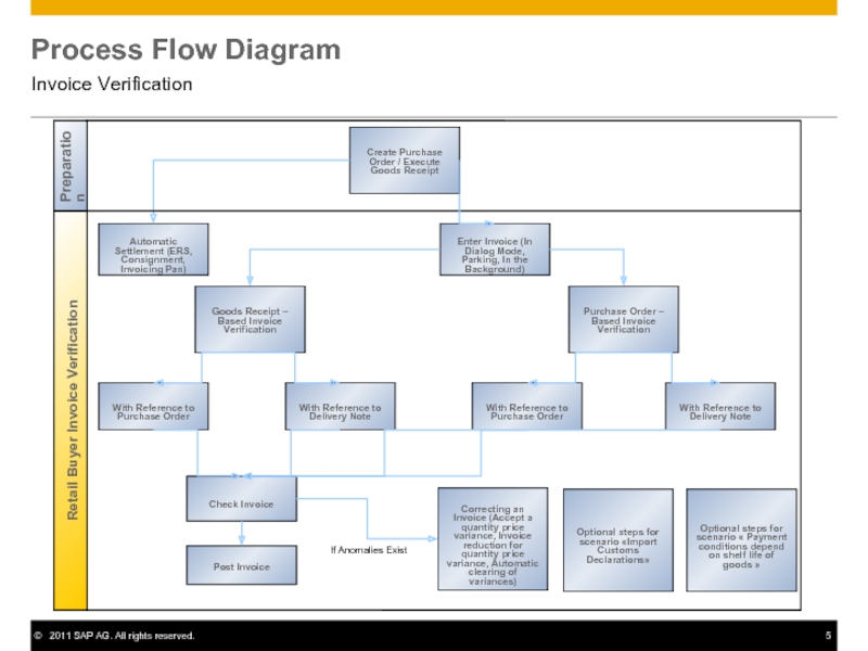 Verification process. SAP purchase order process. PM process Flow. SAP UI Invoice.