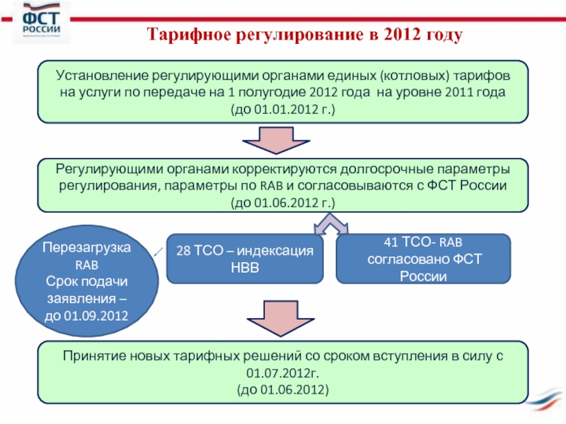 Урегулирование тарифов. Котловые тарифы это. Тарифное регулирование. Долгосрочные параметры регулирования. Единый котловой тариф на передачу электроэнергии.