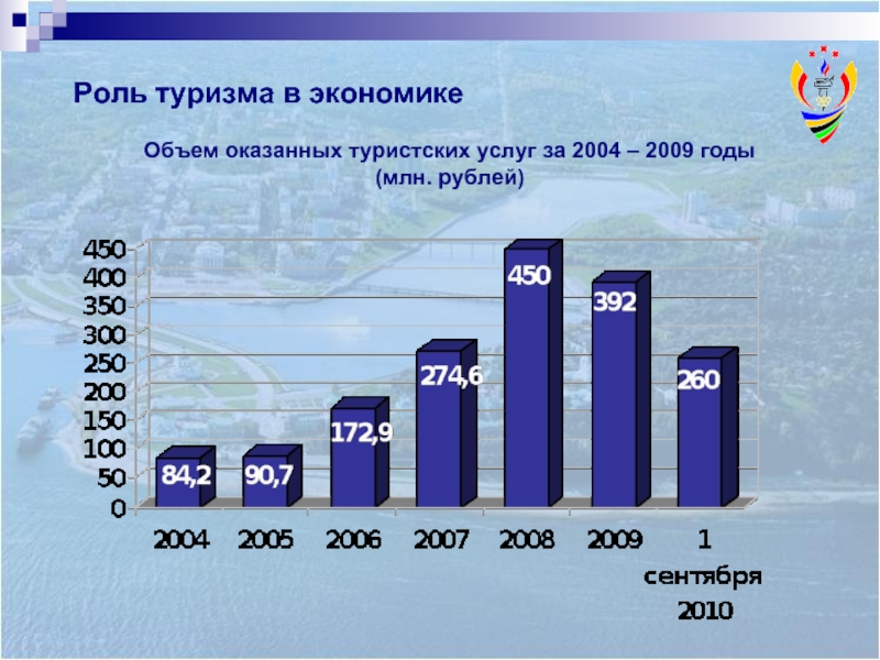 Экономические количества. Роль туризма в экономике. Вклад туризма в экономику. Влияние туризма на экономику. Туризм в экономике России.