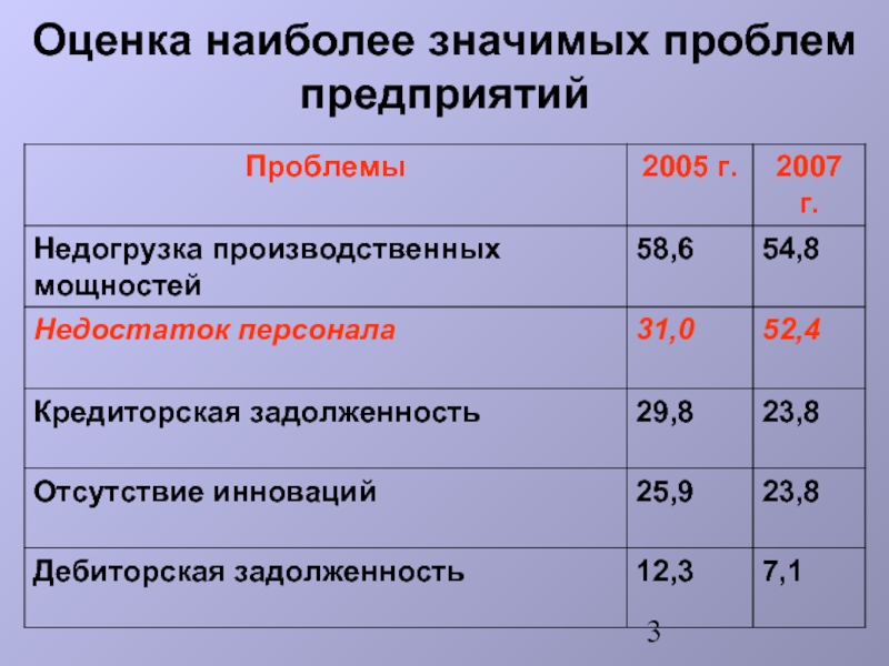 Оценки наиболее. Недогрузка производственных мощностей. Недогрузка производственных мощностей увеличивает.