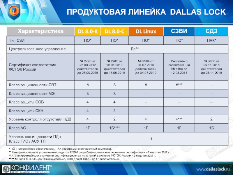 Dallas lock сертификат фстэк