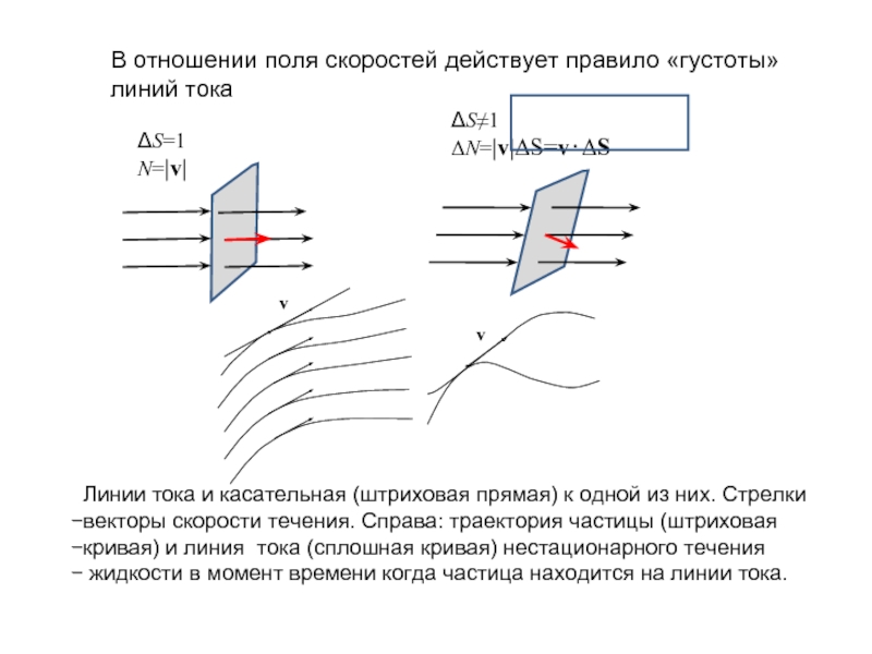 Жидкость через линию тока. Поле скоростей линии и трубки тока. Линии тока. Линии тока жидкости. Поле скоростей гидродинамика.