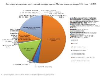 Количество преступлений, совершенных женщинами и мужчинами на территории г. Москвы (январь-август 2016)