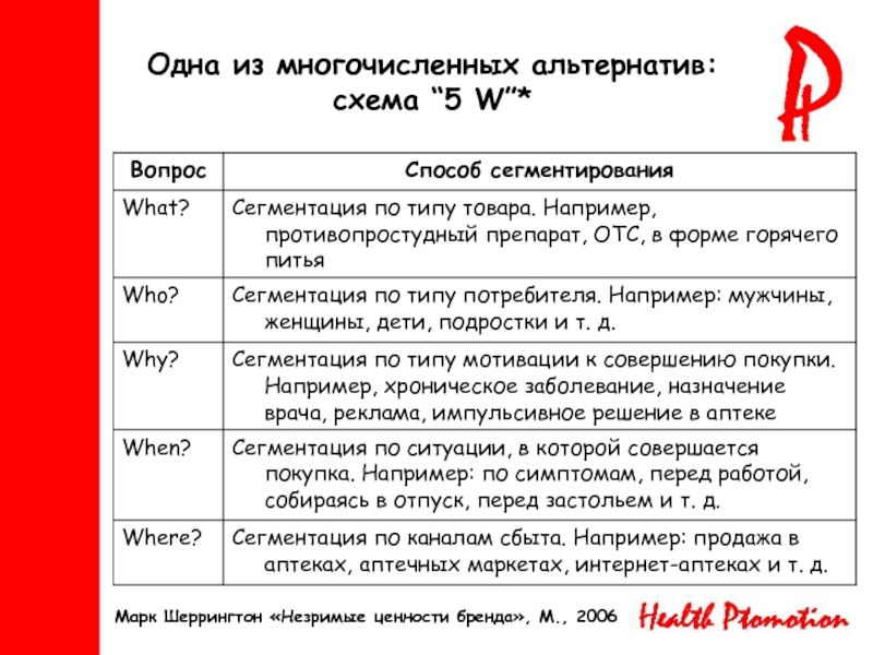 Вопросы марка. Марк Шеррингтон. Метод марка Шеррингтона. 5w анализ. Таблица 5w Шеррингтона.