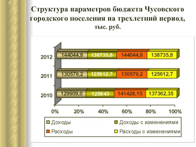 Период тысяч. Период тыс руб. Трехлетний период времени, предшествующий.