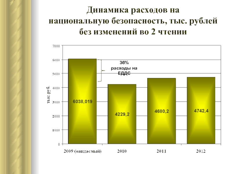 Динамика расходов. Динамика расходов национальную экономику. Динамики затрат.