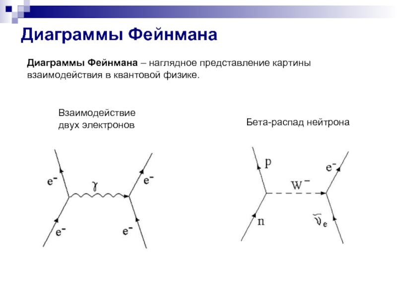 Укажите квантовую схему соответствующую слабому взаимодействию