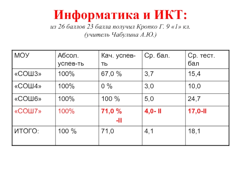 Оценка из 100 баллов