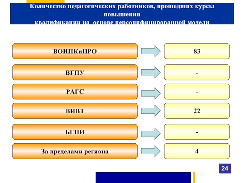 Пед сколько баллов