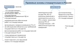 Правовые основы стандартизации в России