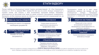 Етапи відбору. Процес відбору до національної поліції України