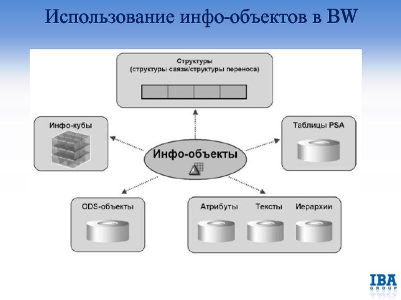 Минимальным объектом используемым