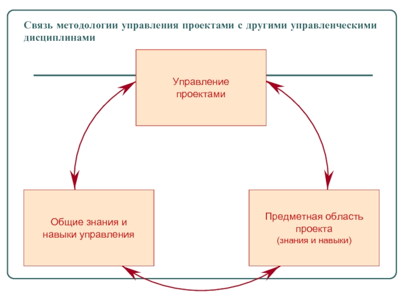 Контроль регулирование и управление проектом