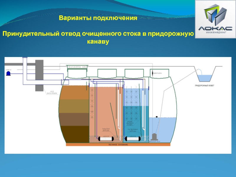 Очистка стоков. Устройство локальной очистной станции. Отвод и очистка сточных вод. Разрез очистных сооружений. Очистная станция схема 3d.