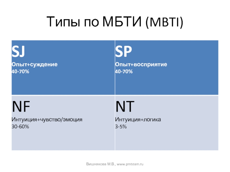Администратор мбти. МБТИ типы. Типы личности МБТИ на русском. NF Тип личности. Группы типов личности по МБТИ.