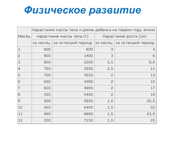 Уровень психофизического развития ребенка