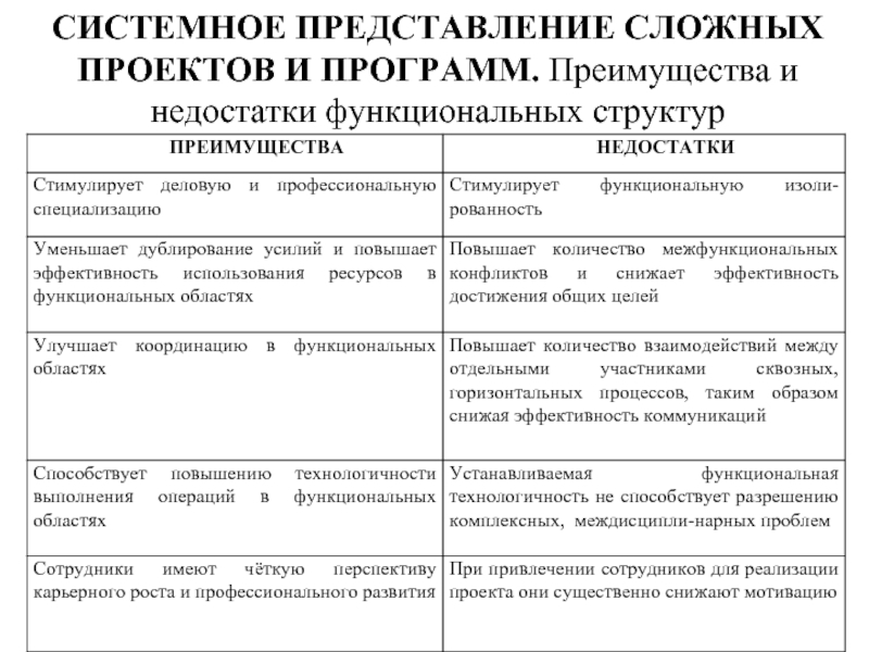 Недостатком функциональной структуры управления проектом является