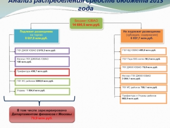 Анализ распределения средств бюджета 2013 года