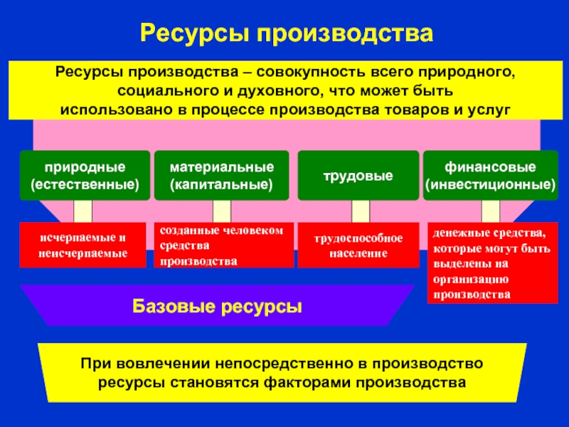 Человек как ресурс производства. Ресурсы производства. Базовые ресурсы. Ресурс производства это. Базовые ресурсы производства.