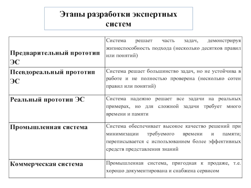 Разработка системы этапы. Этапы построения экспертных систем. Этапы построения ЭС. Этапы технологии разработки экспертных систем. Этапы проектирования экспертной системы.