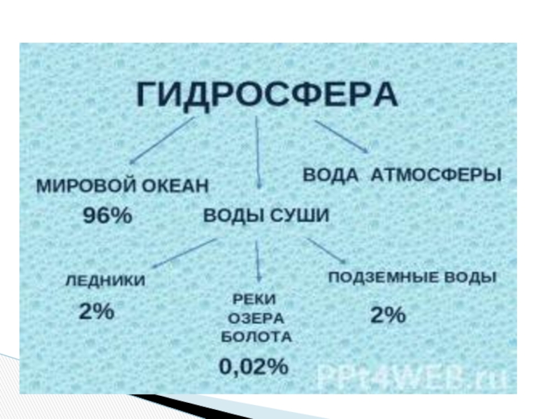 Гидросфера водная оболочка земли презентация 6 класс