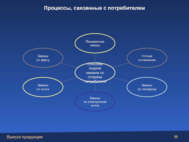 Связывающие процессы. Процессы связанные с потребителями. Связанные процессы. Стороны потребителя. Процессы, связанные с потребителями, относятся к.