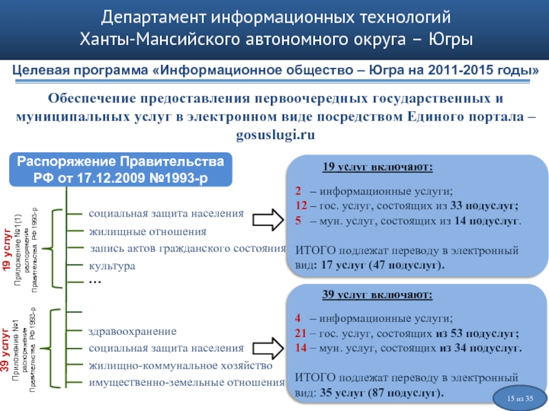 Мун услуги. Департамент информационных технологий ХМАО. Дит Департамент. Отдел информатизации. Гос и Мун услуги.