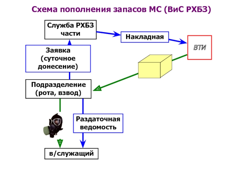 Схема сбора данных и оповещения о рхб заражении