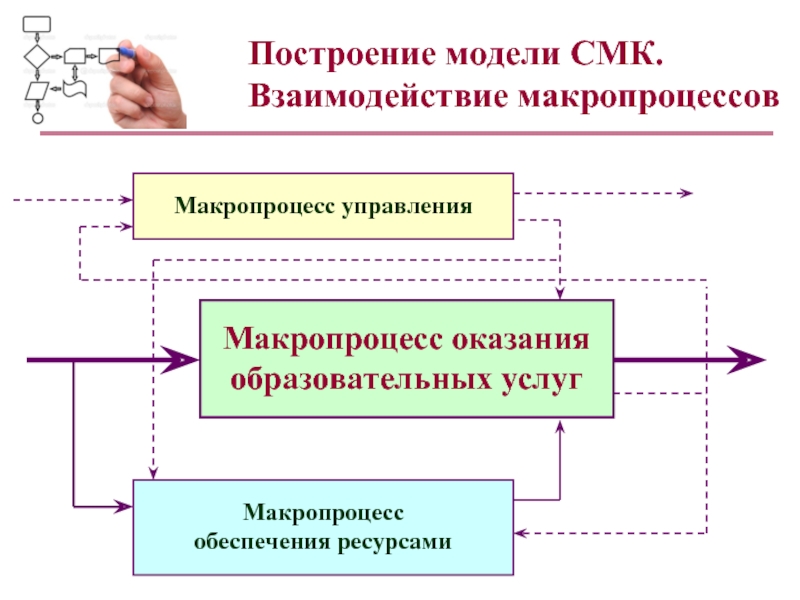 Построение управления. Построение модели. Макропроцессы. Макропроцессы организации. Модель «построение работы»..