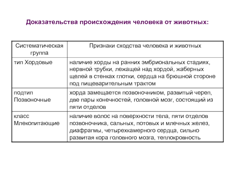 Укажите признаки свидетельствующие. Доказательства животного происхождения человека таблица. Таблица 1 - доказательства происхождения человека от животных. Доказательства происхождения человека разумного от животных таблица. Биология таблица доказательства происхождения человека от животных.