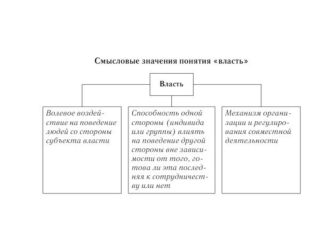 Власть. Типы (системы) политического господства