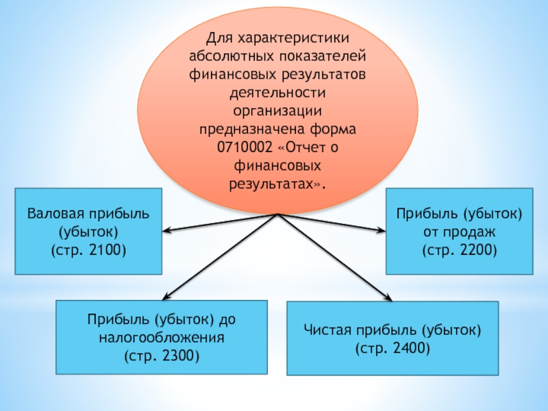 Абсолютный показатель валового дохода. Прибыль (убыток) (стр. 140 формы 2 прилож. К балансу).