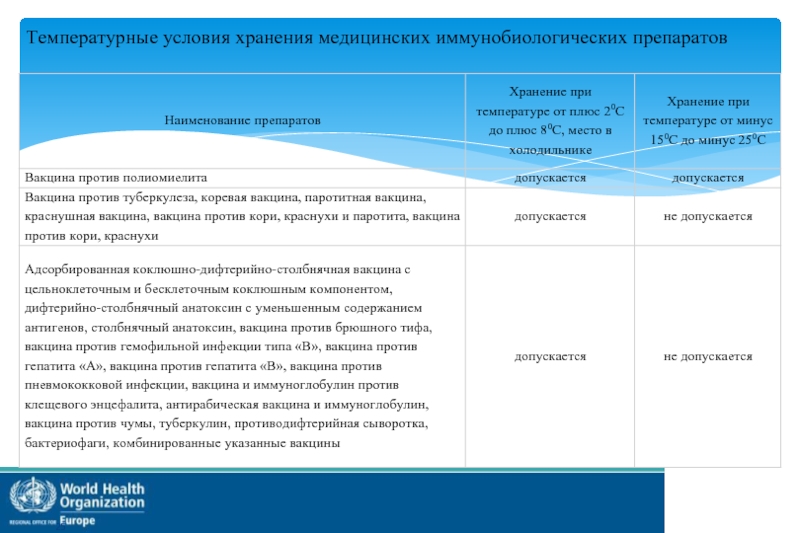 Хранение иммунобиологических препаратов