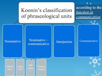 Koonin’s classification of phraseological units