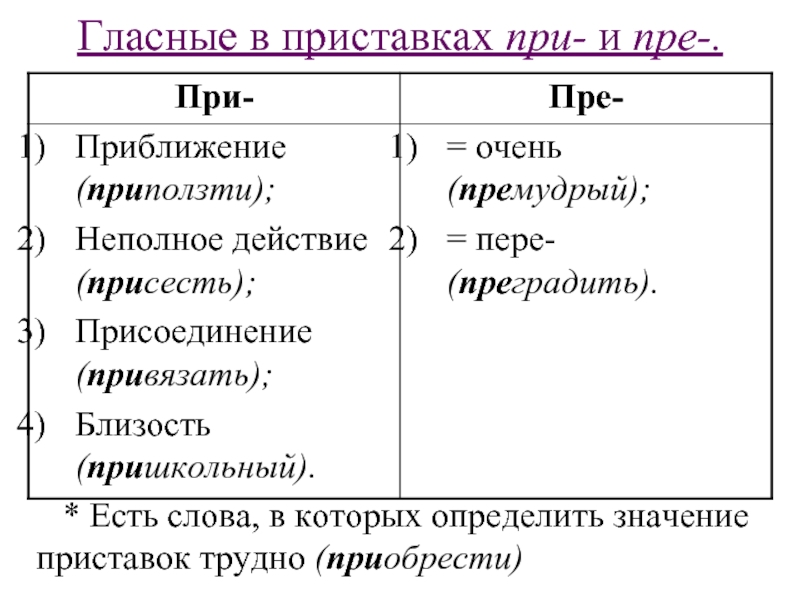 Значение приставки пре в слове. Приставки пре и при. Значение приставки при. Приставка при в значении пере. Значение приставок пре и пр.