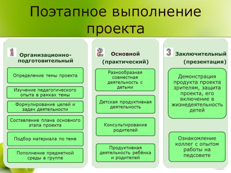 Выполнение проекта. Поэтапное выполнение проекта. Поэтапное выполнение задач проекта. Поэтапная проектная работа. Проектная деятельность пошагово.