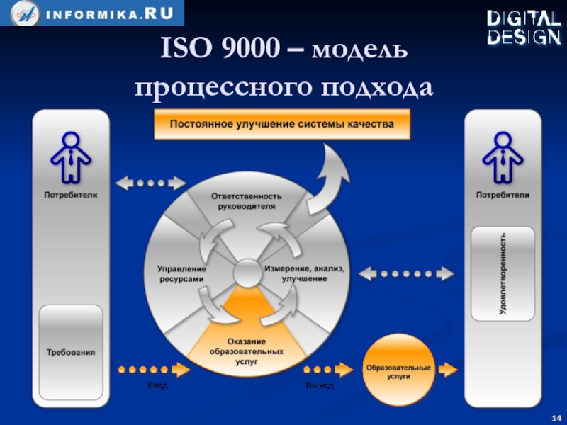Системы качества 2018. Модель СМК по ИСО 9000. Система менеджмента качества ISO 9000. ИСО 9000 (ISO 9000). ИСО 9000 (ISO 9000) определяет:.