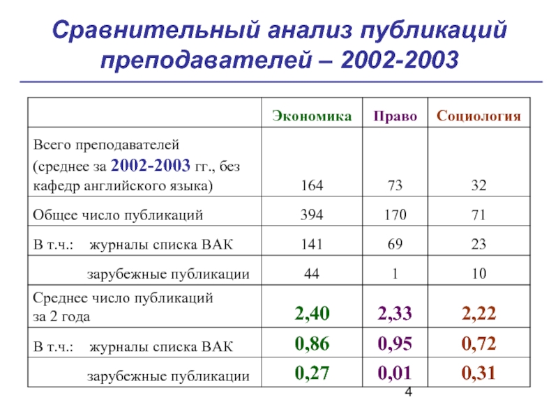 Другие результаты. Анализ публикаций. Общее число публикаций. Сравнительный анализ публикационной активности. Сравнительный анализ публикационной активности журналов.