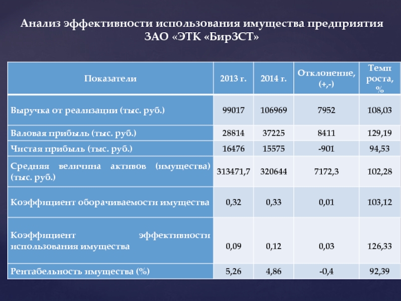 Анализ эффективности проекта онлайн