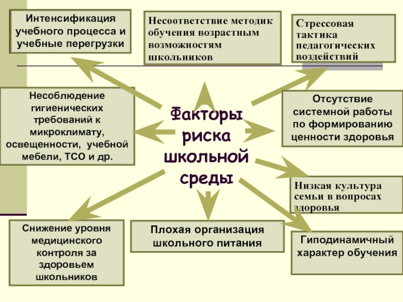 Учебный риск. Факторы риска школьника. Факторы риска и безопасности младших школьников. Факторыириска школьников. Факторы риска в школьном возрасте.