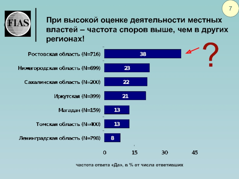 Высшая оценка. Высокая оценка деятельности. Опрос про инвестиции. Высокая оценка работы. Опрос МСП.