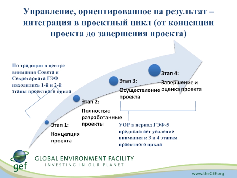 Управление результатом на территории. Управление ориентированное на результат. Проектный цикл. Понятие проекта и проектного цикла. Цикл управления ориентированного на Результаты.